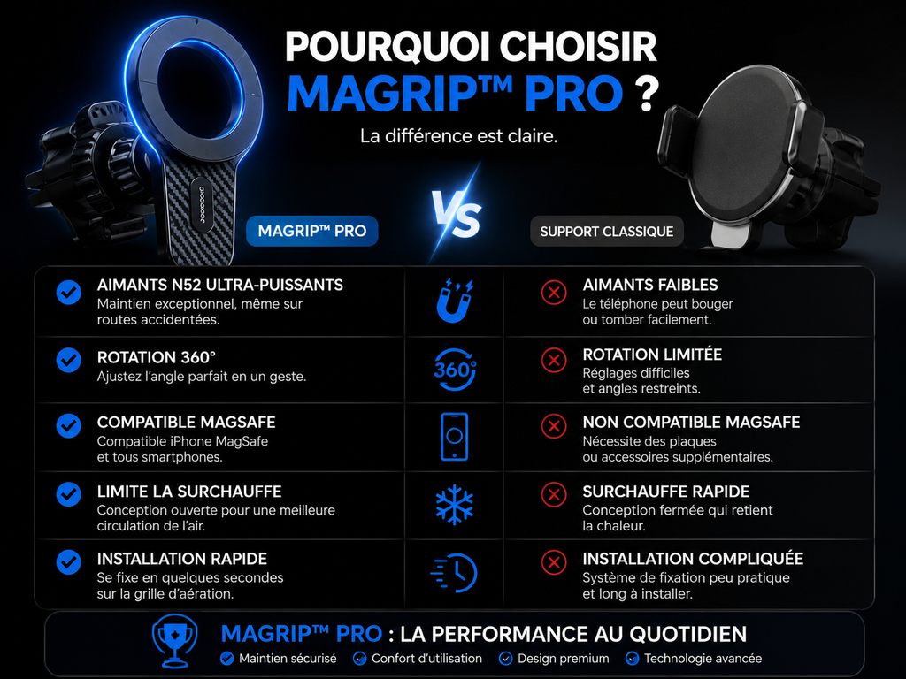 MagGrip™ Pro – Support Téléphone Magnétique 360° pour Voiture